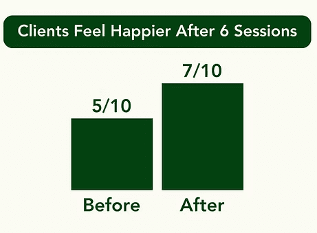 A bar chart showing client happiness increasing from 5/10 before sessions to 7/10 after 6 sessions.