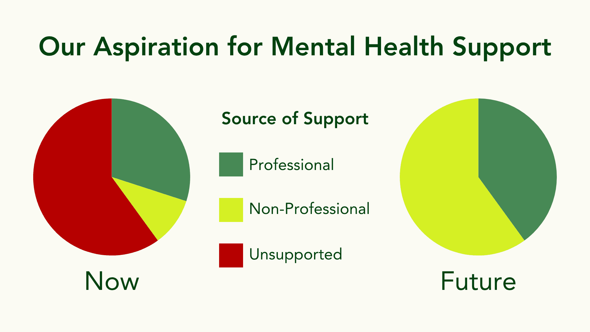 Aspiration for mental health support